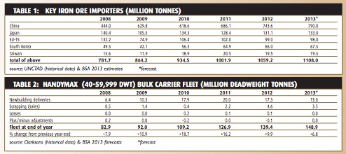 Iron ore trade prospects mixed - BULK CARRIER TRADE & FLEET OUTLOOK JUNE 2013